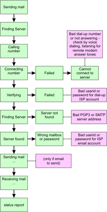 Troubleshooting flowchart